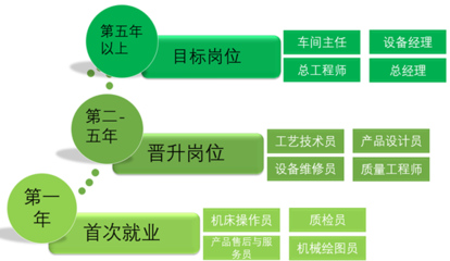 機(jī)械制造及自動(dòng)化專(zhuān)業(yè)就業(yè)新方向 維修通用機(jī)械及零部件的職業(yè)前景